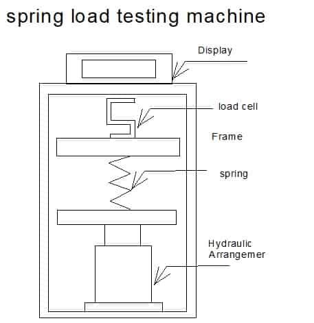 fabrication of helical spring load testing machine pdf|Fabrication of Helical Spring Load Testing Machine.